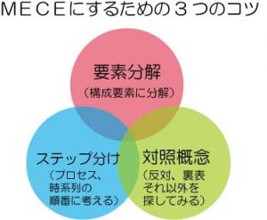 MECE(モレなくダブリなく！）にする三つのコツ