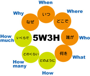 報告書作成の即戦力 →　5W3H